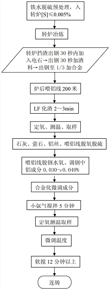 Process for smelting aluminum containing steel through calcium carbide deoxidation