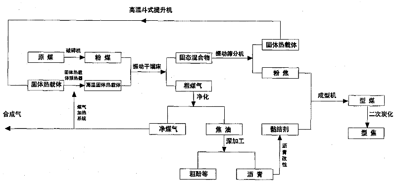 Poly-generation process for pyrolyzing solid thermal carrier via low-rank coal vibration bed