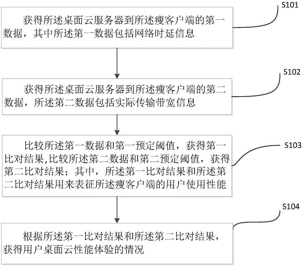 Method and system for monitoring desktop cloud performance experience