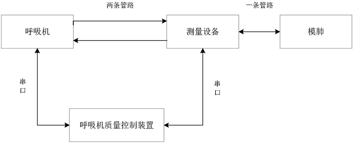 Method and device for control over quality of breathing machine