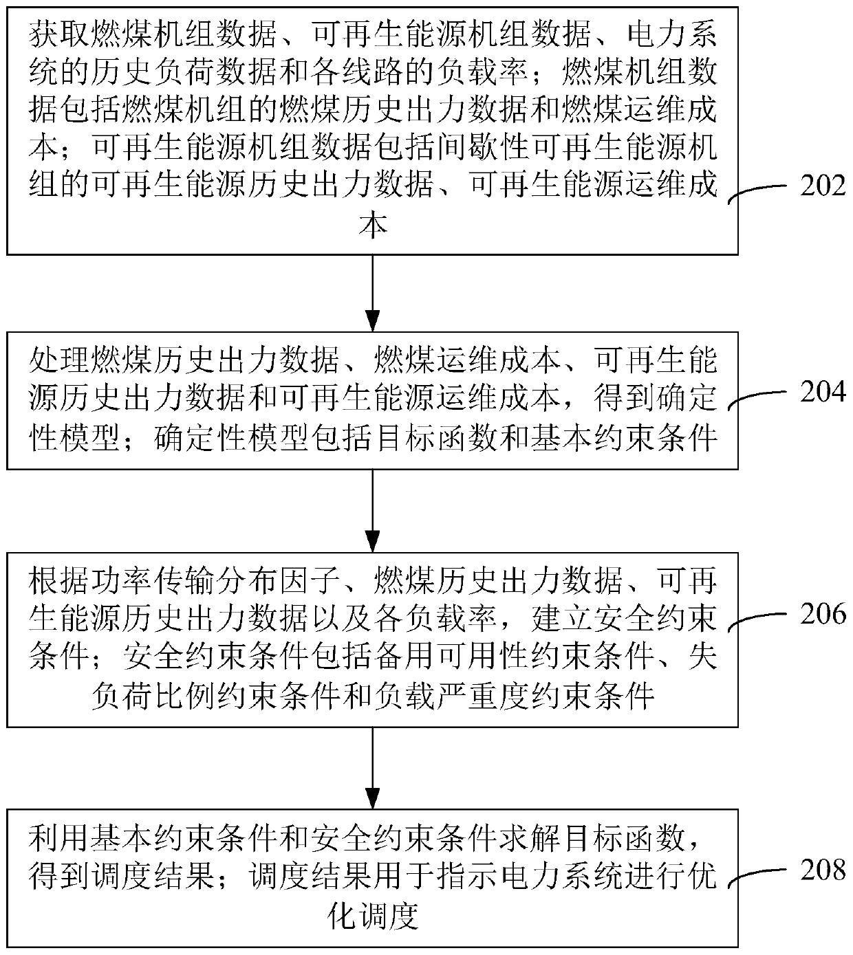 Power system optimization dispatching method and device, computer device and storage medium