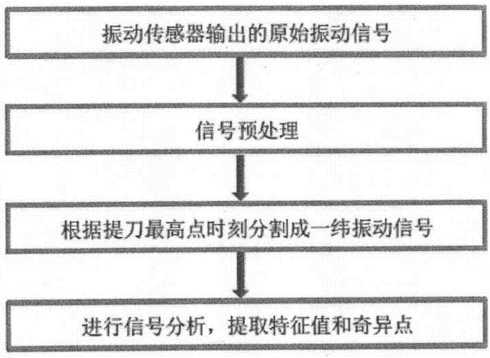 Mechanical running condition detection and analysis method of electronic jacquard machine