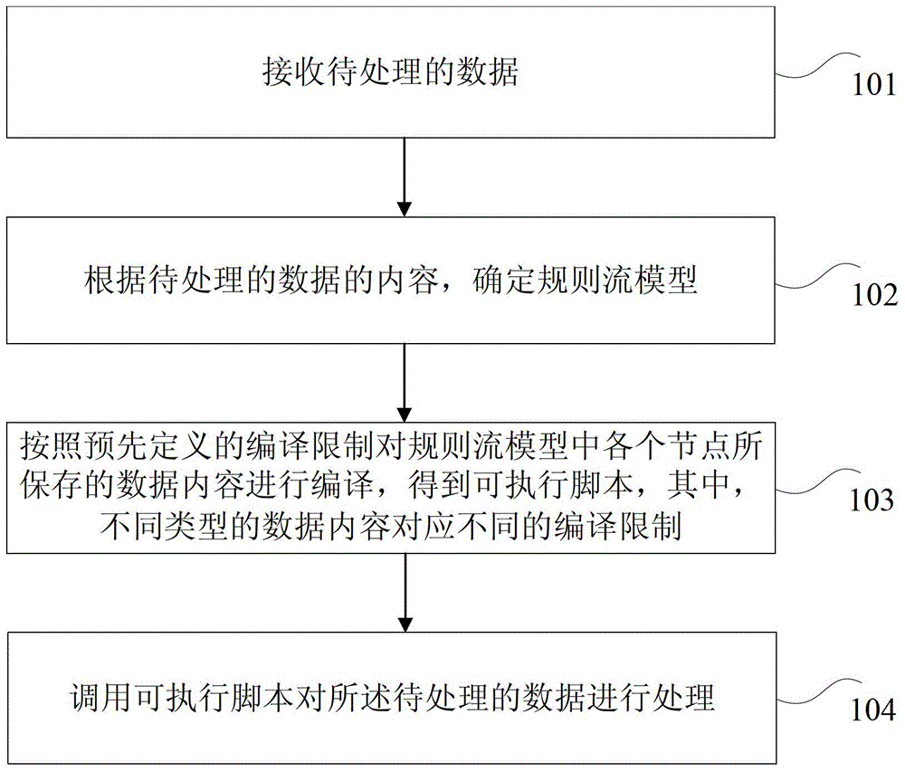 Data processing method and apparatus