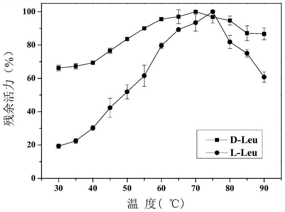 A kind of amino acid racemase and its application