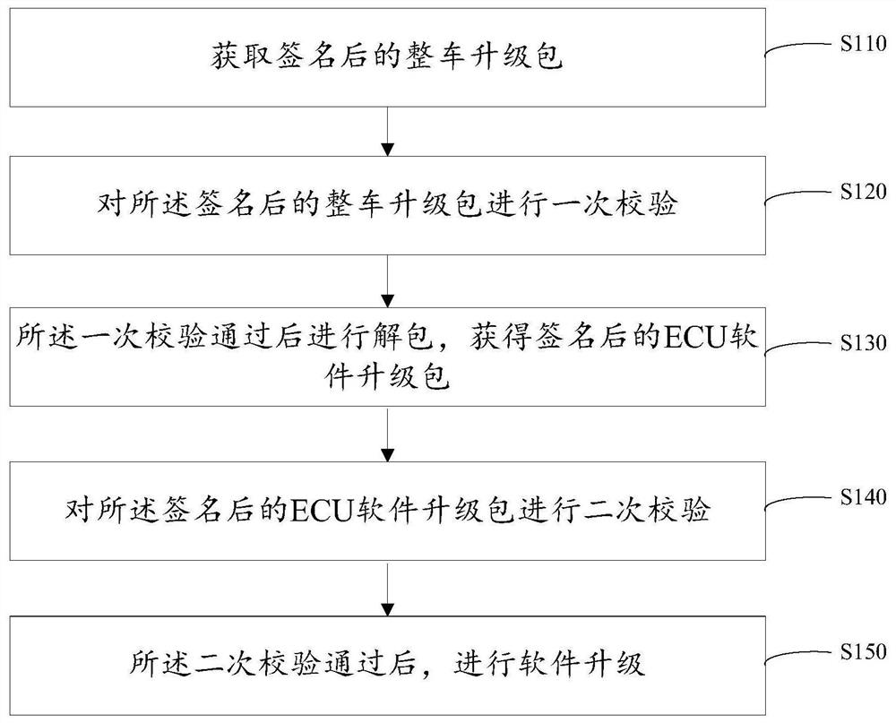 Finished vehicle OTA upgrading method and device, electronic equipment, medium and signature method