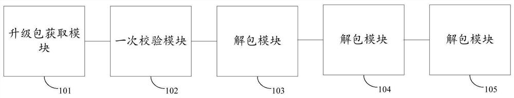 Finished vehicle OTA upgrading method and device, electronic equipment, medium and signature method