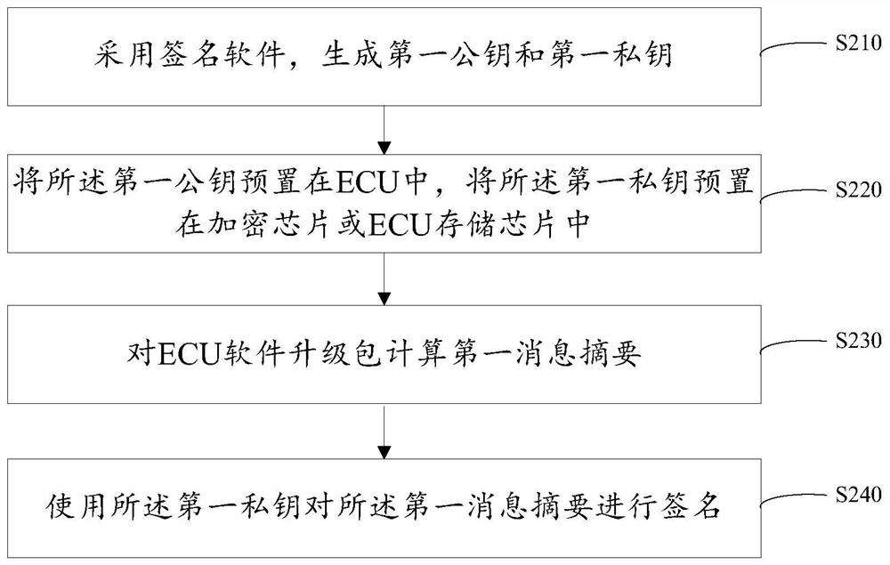 Finished vehicle OTA upgrading method and device, electronic equipment, medium and signature method