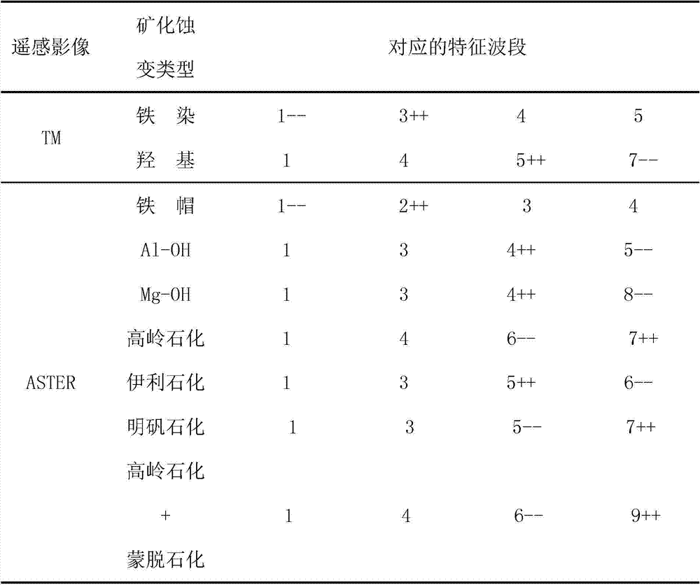 A Method for Extracting Mineral Alteration Information