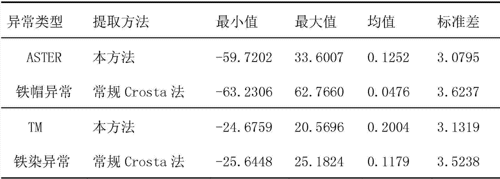 A Method for Extracting Mineral Alteration Information