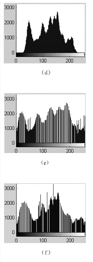 Image enhancement method implemented through histogram equalization