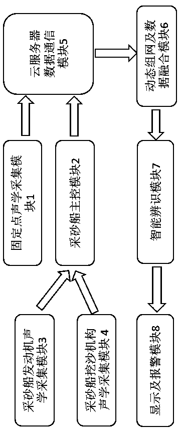 Sand mining ship monitoring device and method for dynamic networking and intelligent identification