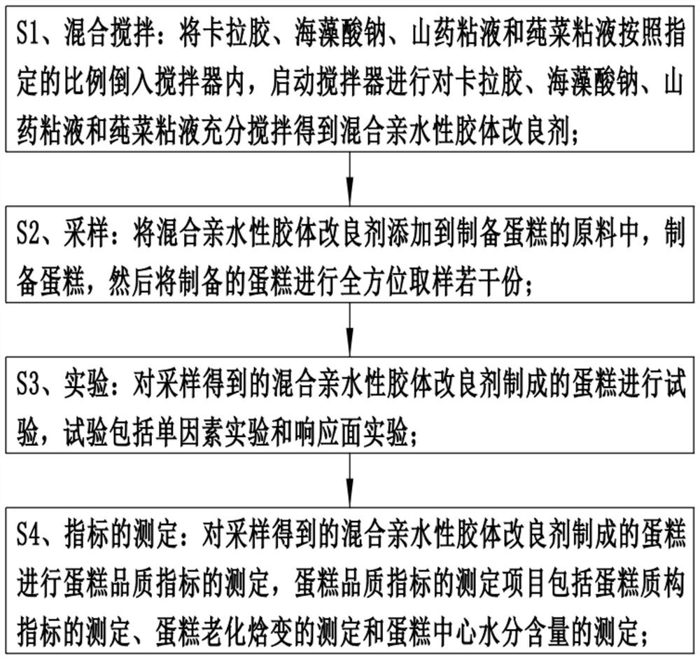 Cake compound hydrophilic colloid amendment and preparation method thereof