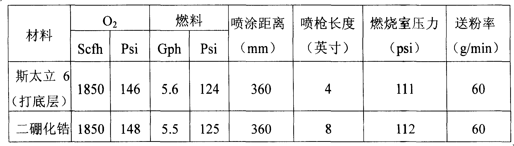 Nano-composite metal ceramic powder for molten metal resistant erosion and method for manufacturing same