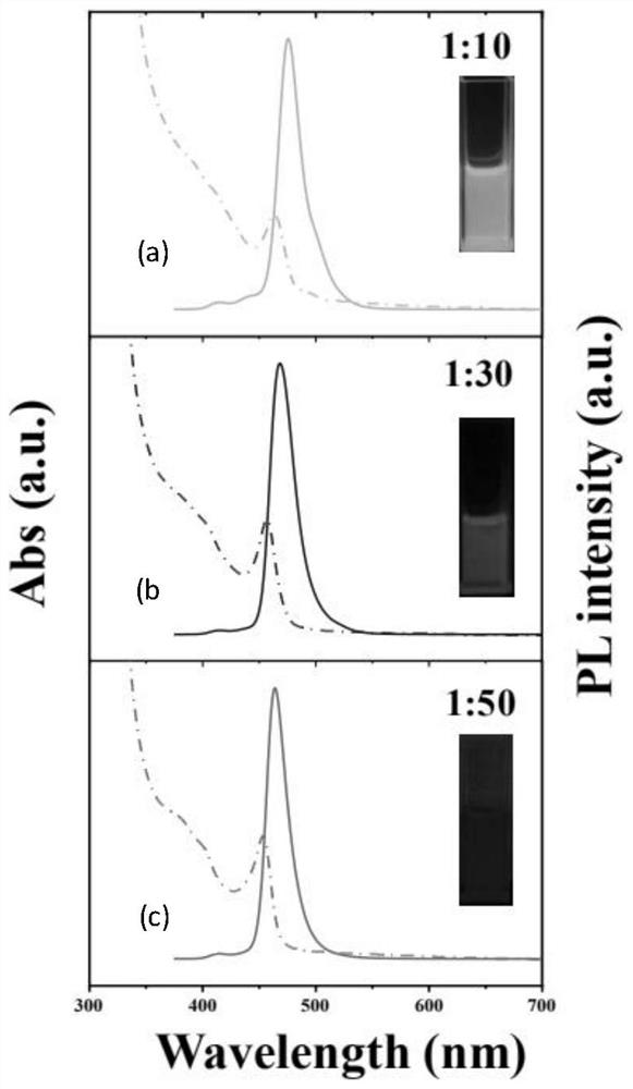 Recrystallization-based all-bromo perovskite blue light quantum dot and preparation method thereof