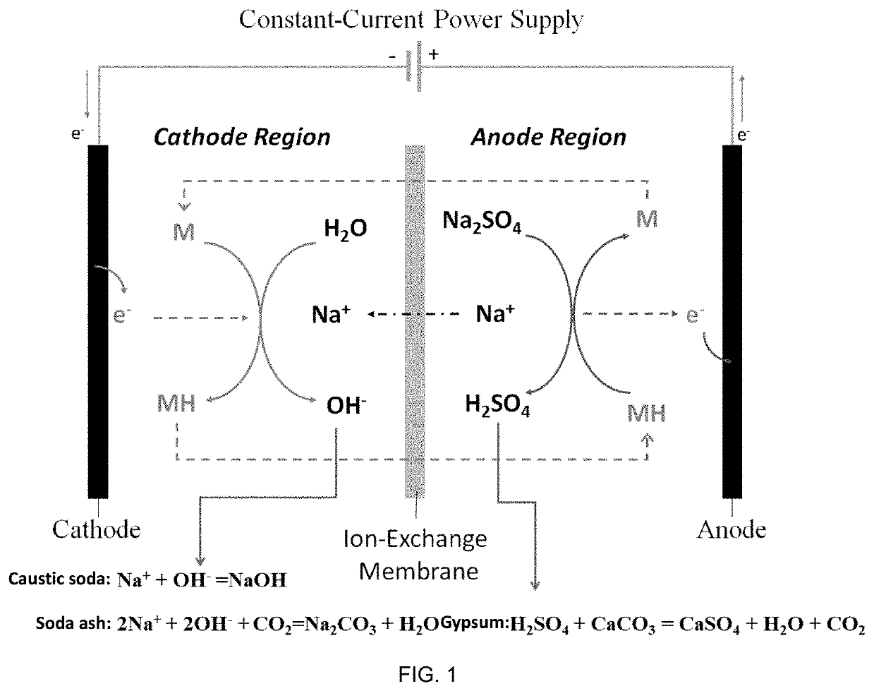 Method of making alkali and gypsum by proton-coupled electron transfer reaction