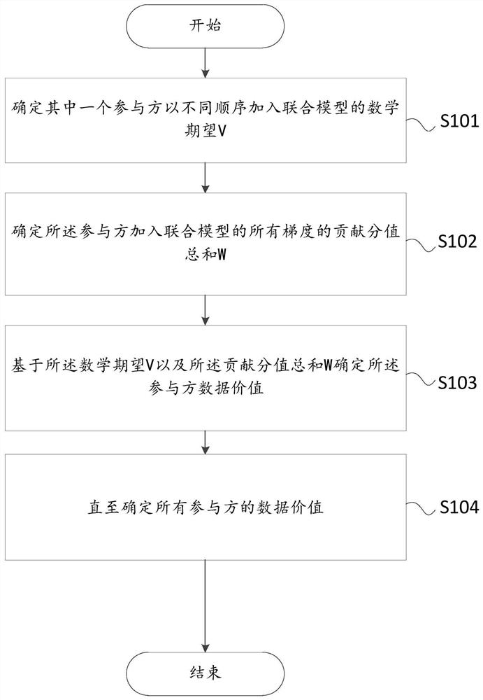 Control method and device for evaluating data value of each participant in federated learning