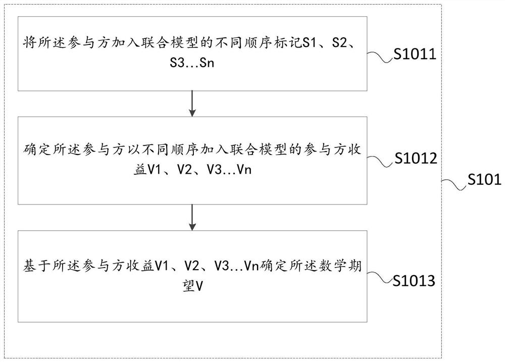 Control method and device for evaluating data value of each participant in federated learning