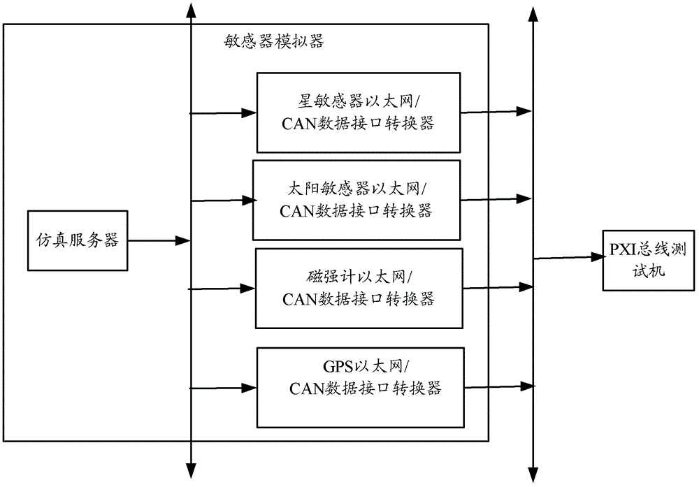 Sensor simulator and satellite closed loop simulation system