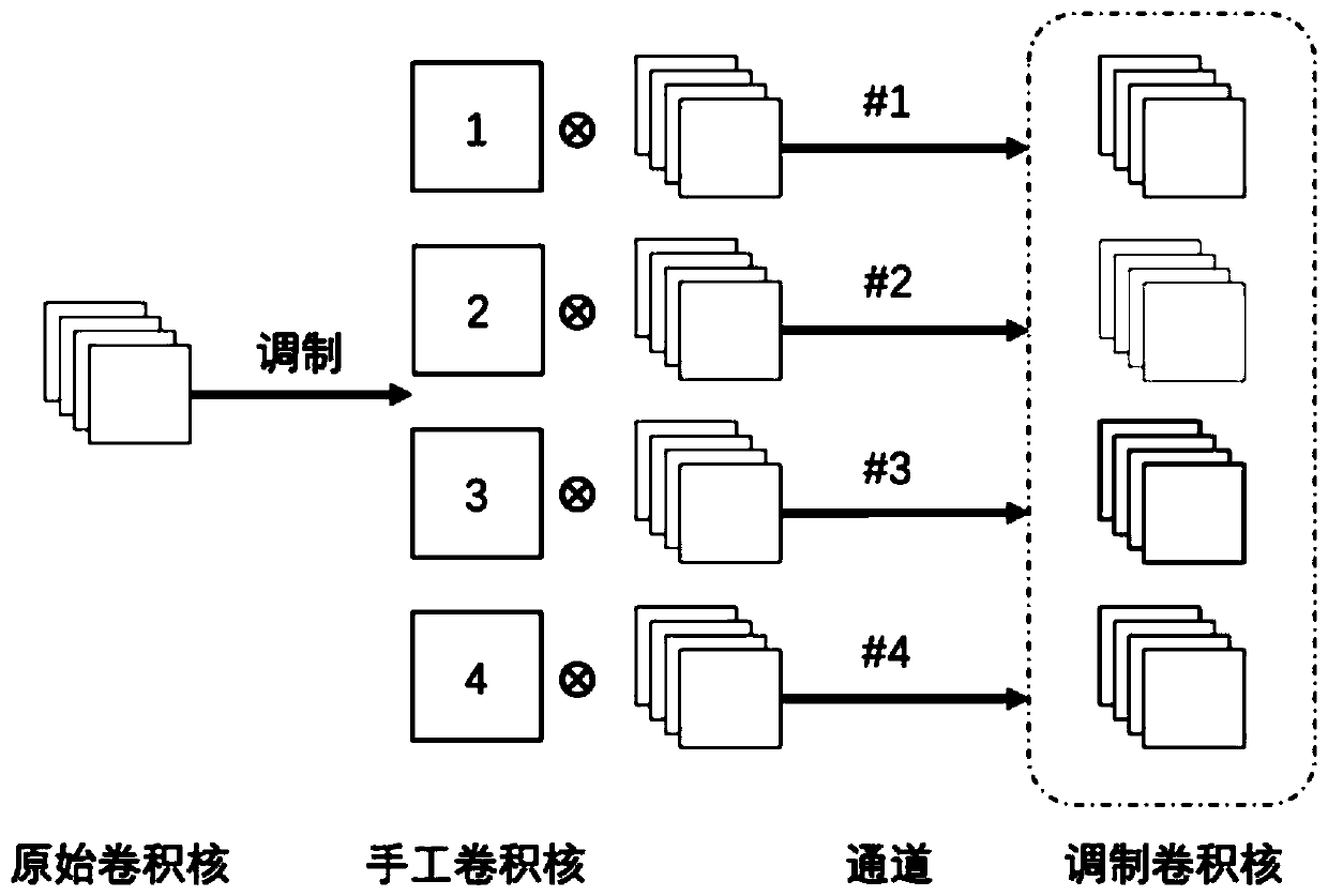 A Convolutional Neural Network Construction Method