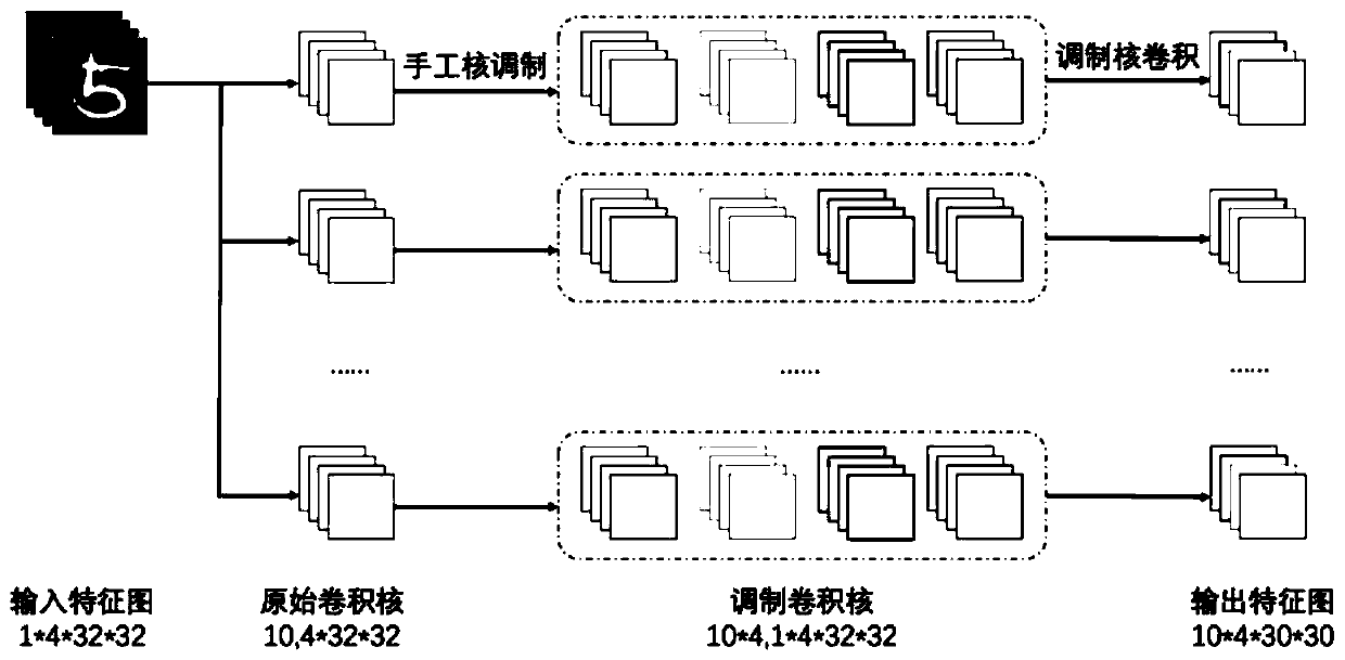 A Convolutional Neural Network Construction Method