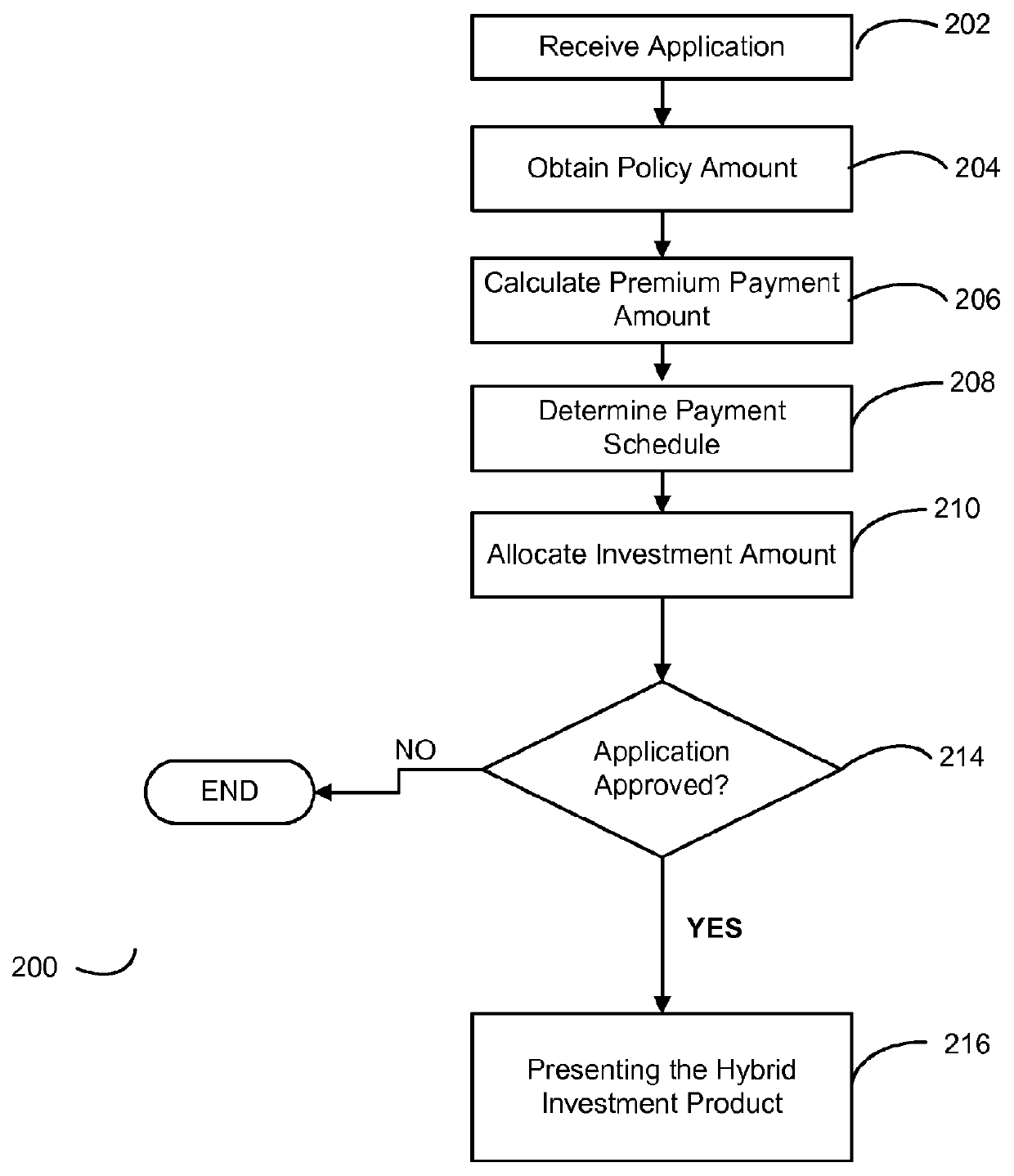 Systems and methods for providing an asset allocation whole life insurance option with a premium funding vehicle