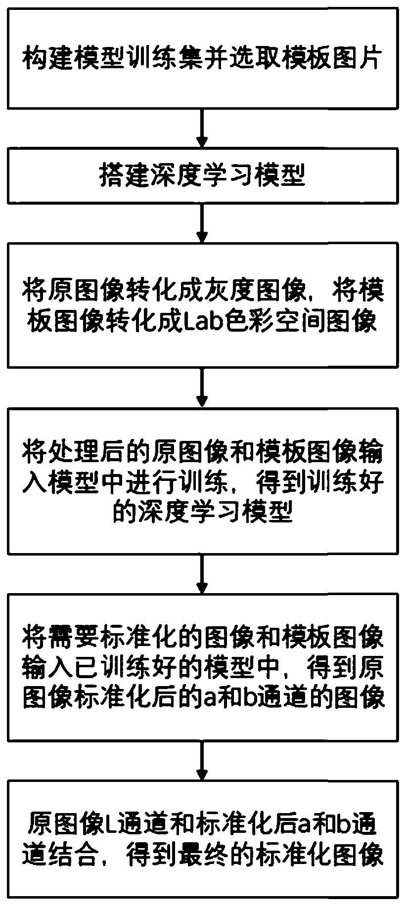 Pathological image color standardization method with invariable structure based on deep learning