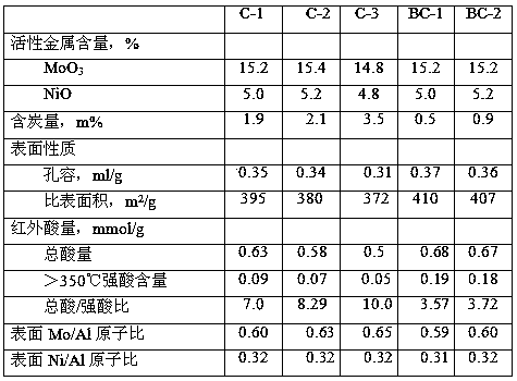 A kind of preparation method of catalytic diesel hydrocracking catalyst