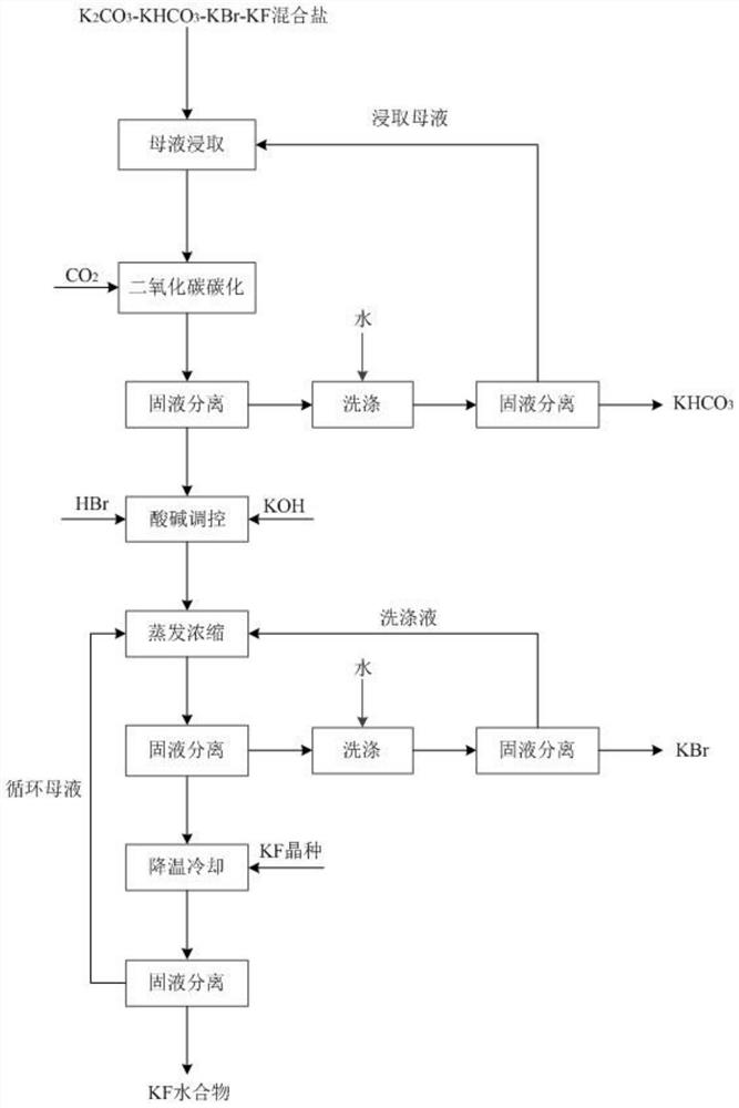 Method for separating mixed salt of potassium fluoride, potassium bromide, potassium carbonate and potassium bicarbonate