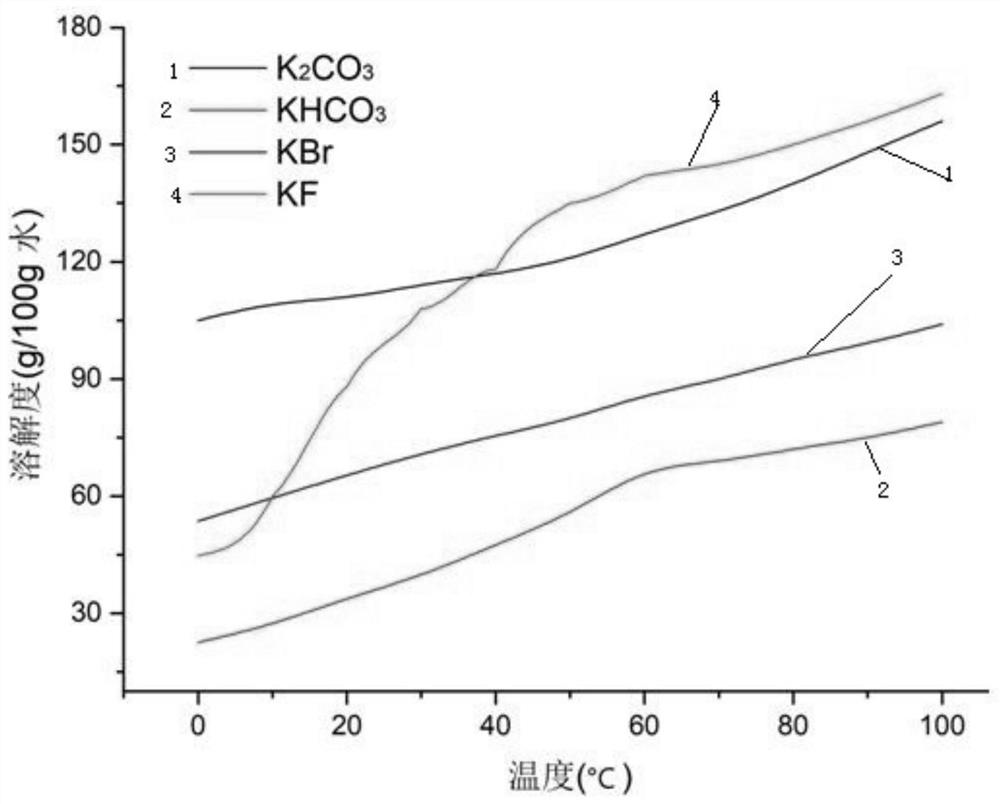 Method for separating mixed salt of potassium fluoride, potassium bromide, potassium carbonate and potassium bicarbonate