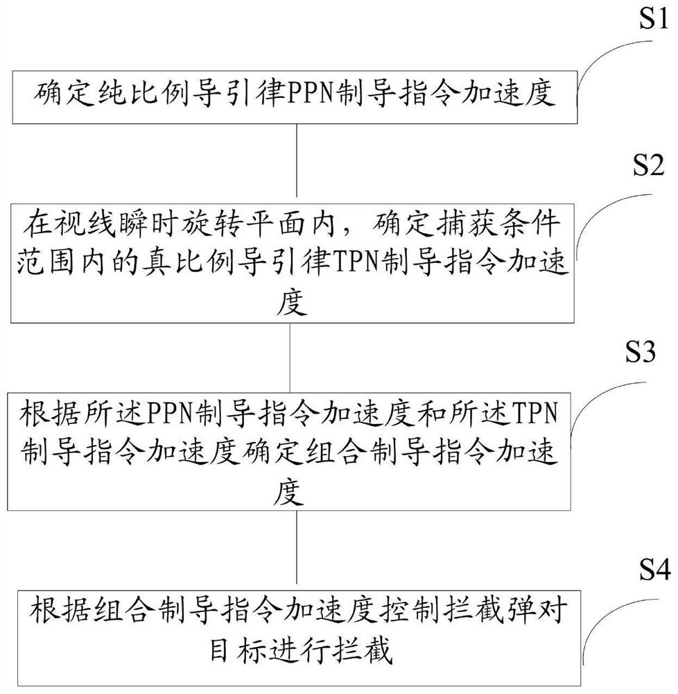 Combined guidance target interception method and system