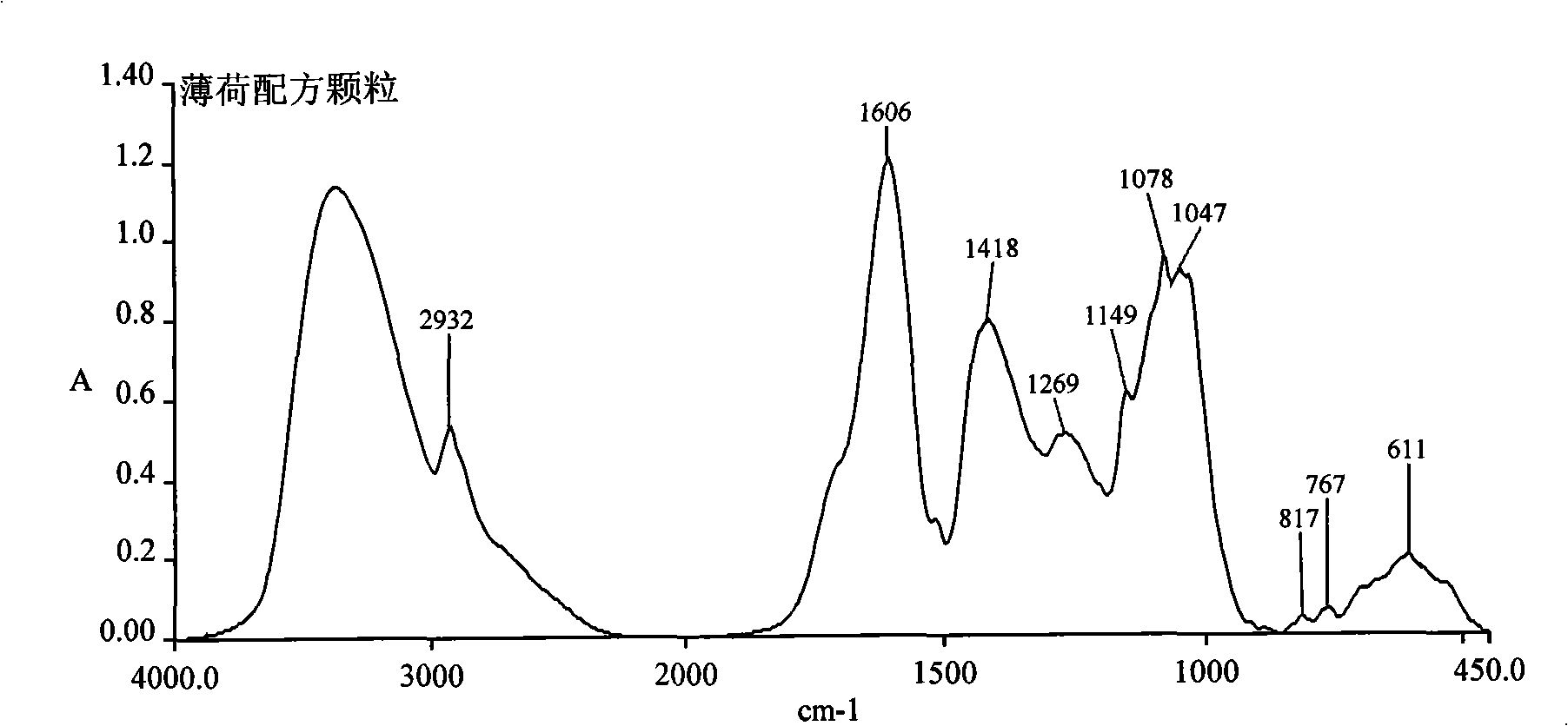 Peppermint prescription particle, preparation method and quality control method thereof