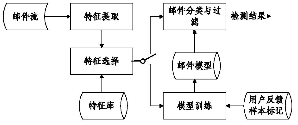 Spam botnet host detection method and device