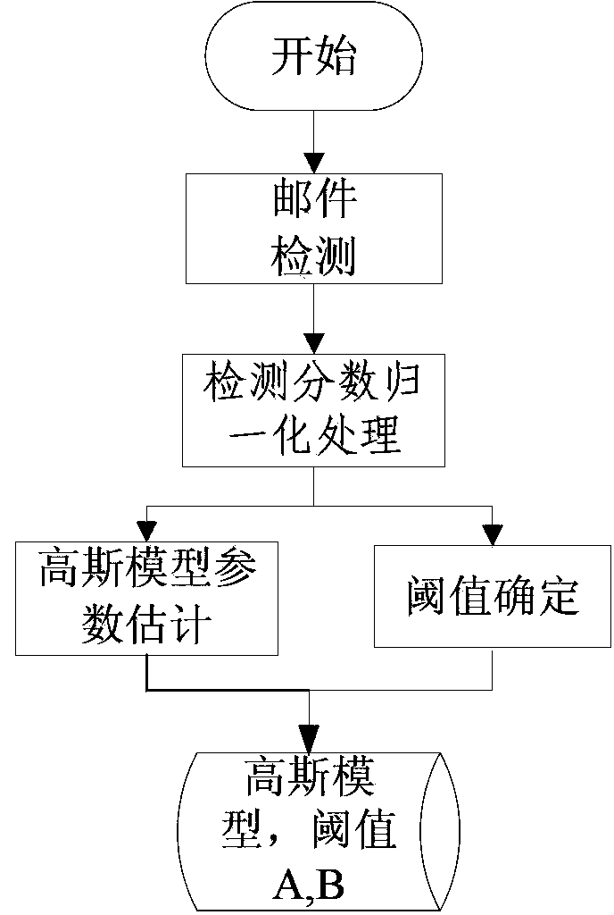 Spam botnet host detection method and device