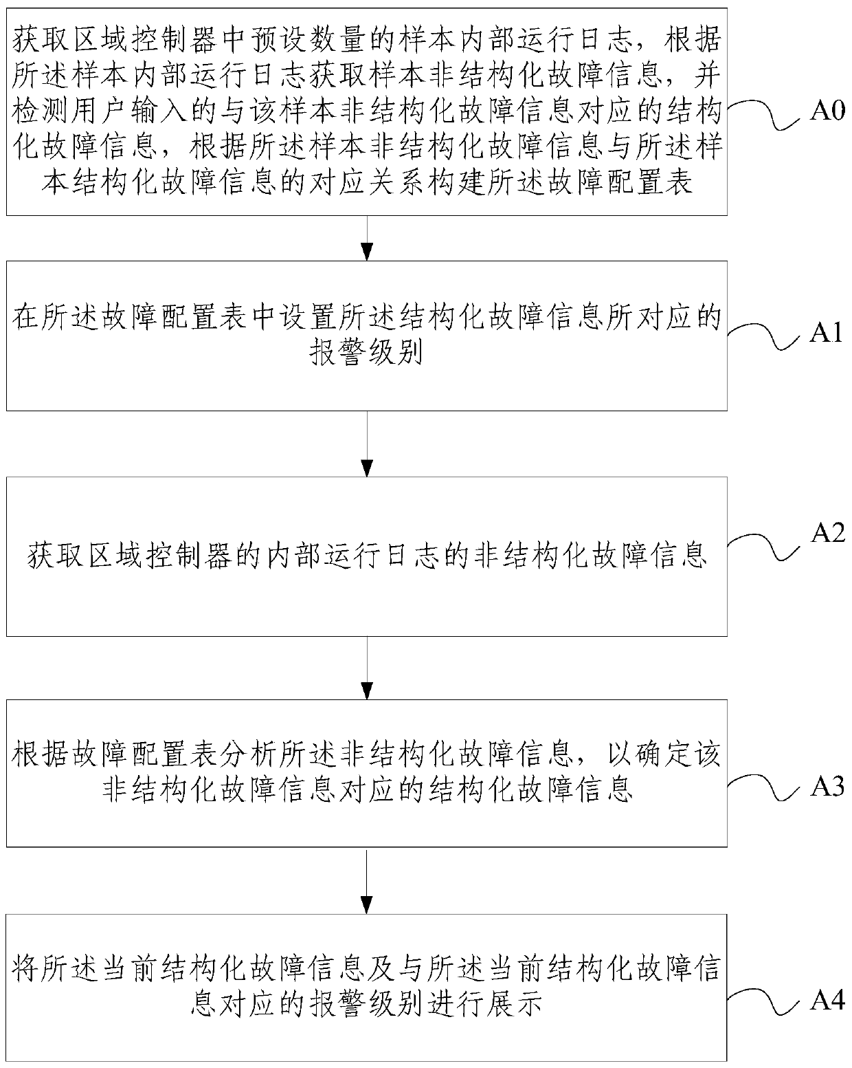 Regional controller fault display method and device