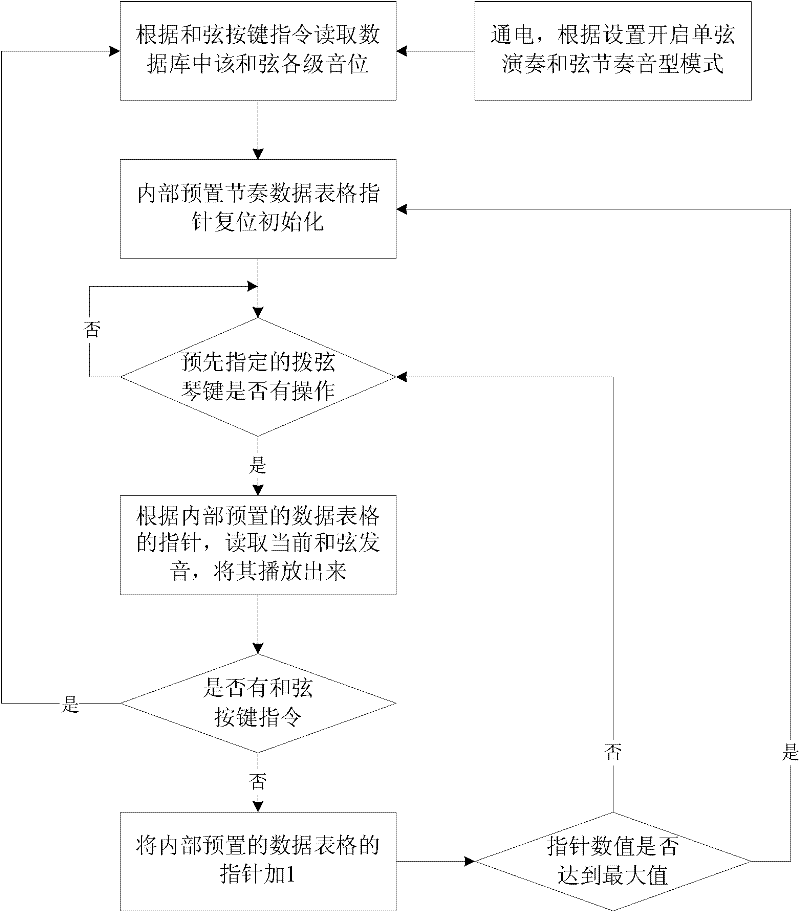 Method for performing chord figure and rhythm figure by monochord of electric guitar