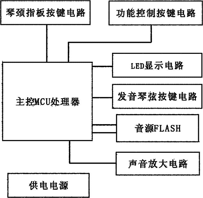 Method for performing chord figure and rhythm figure by monochord of electric guitar