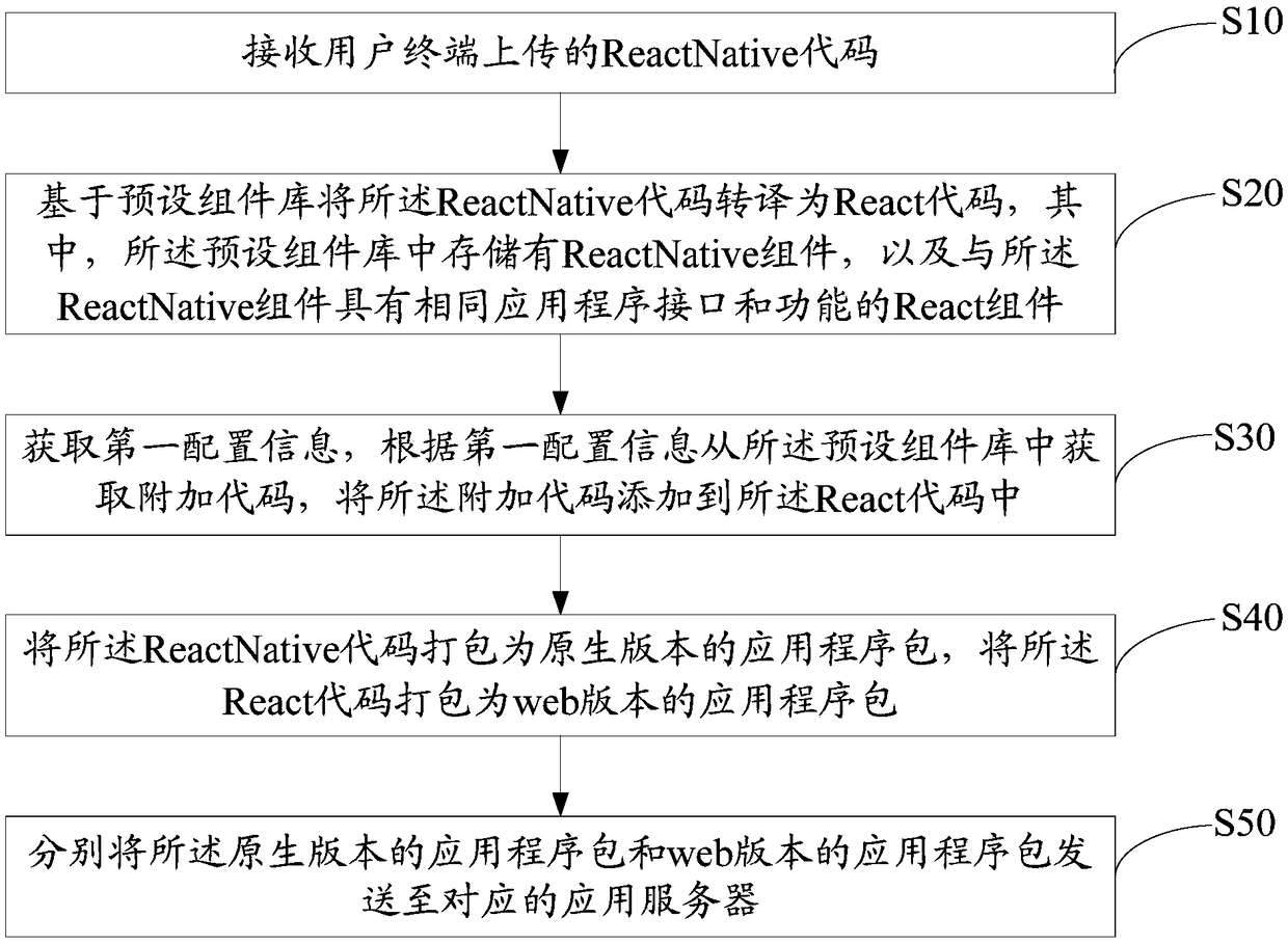 Application publishing method and device and computer readable storage medium