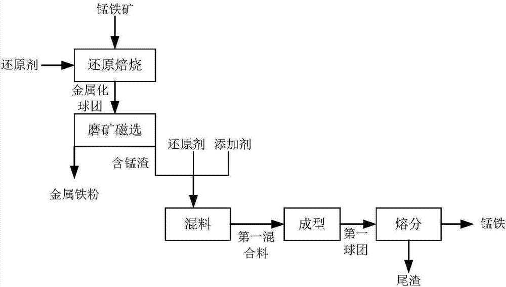 Treatment system and treatment method of ferrous manganese ore