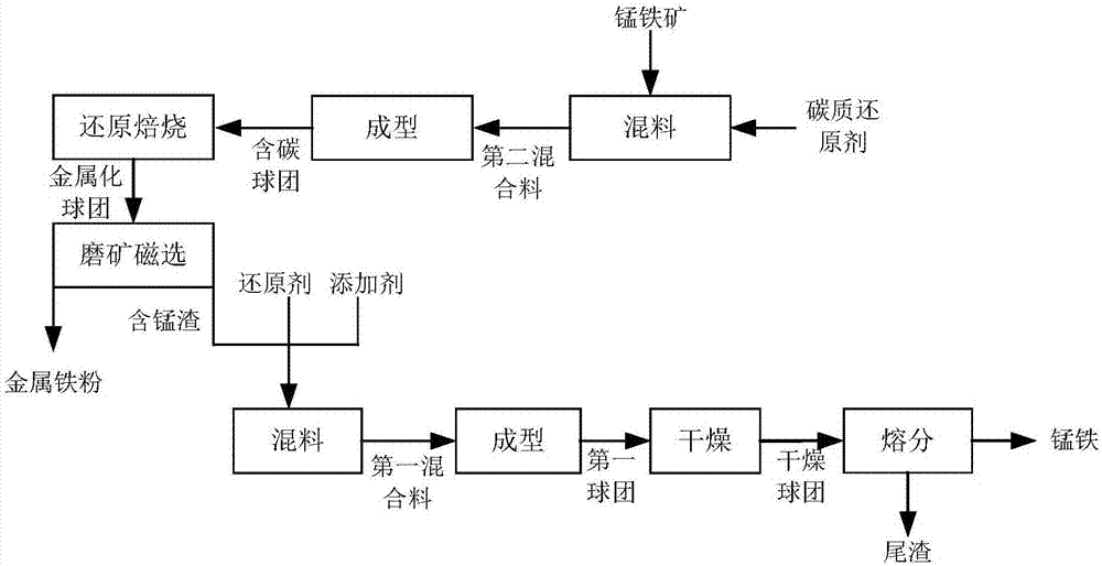 Treatment system and treatment method of ferrous manganese ore