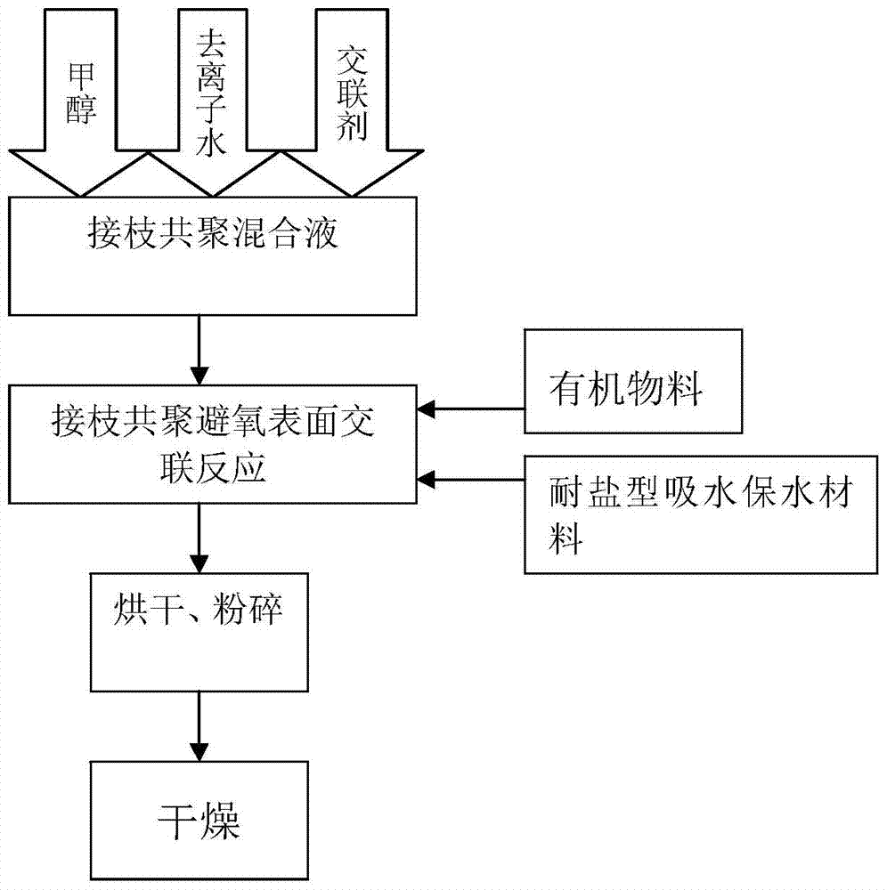 Application of Compound Materials for Fast Water Storage and Fertilization in Hilly Soil in Crop Planting