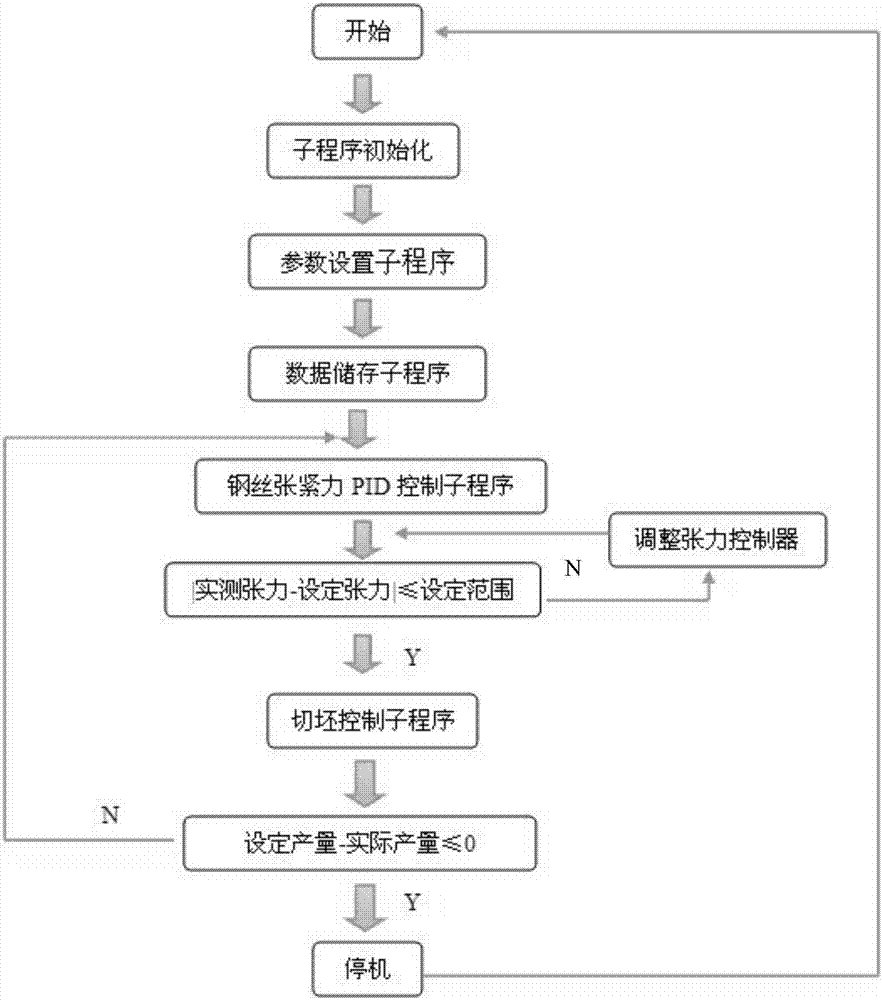 Intelligent control system of automatic billet cutting machine