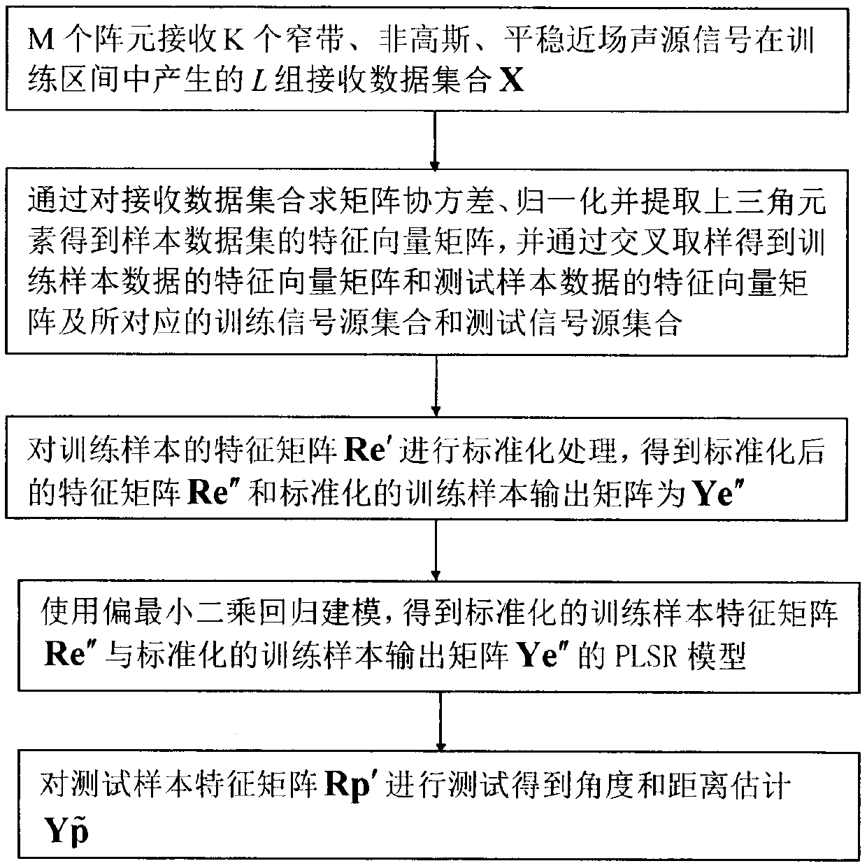 Near-field sound source positioning method based on partial least squares regression