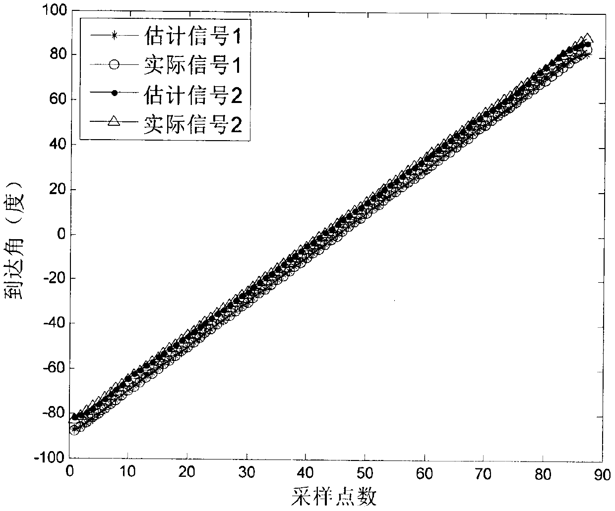 Near-field sound source positioning method based on partial least squares regression