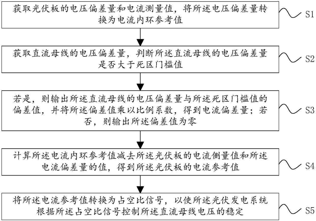 Fault riding-through method and device and photovoltaic power generation system