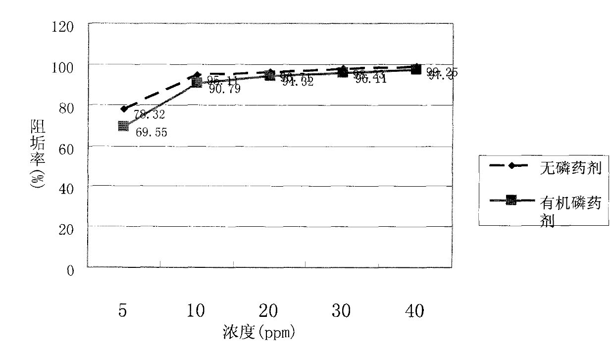 Phosphorus-free corrosion and scale inhibitor