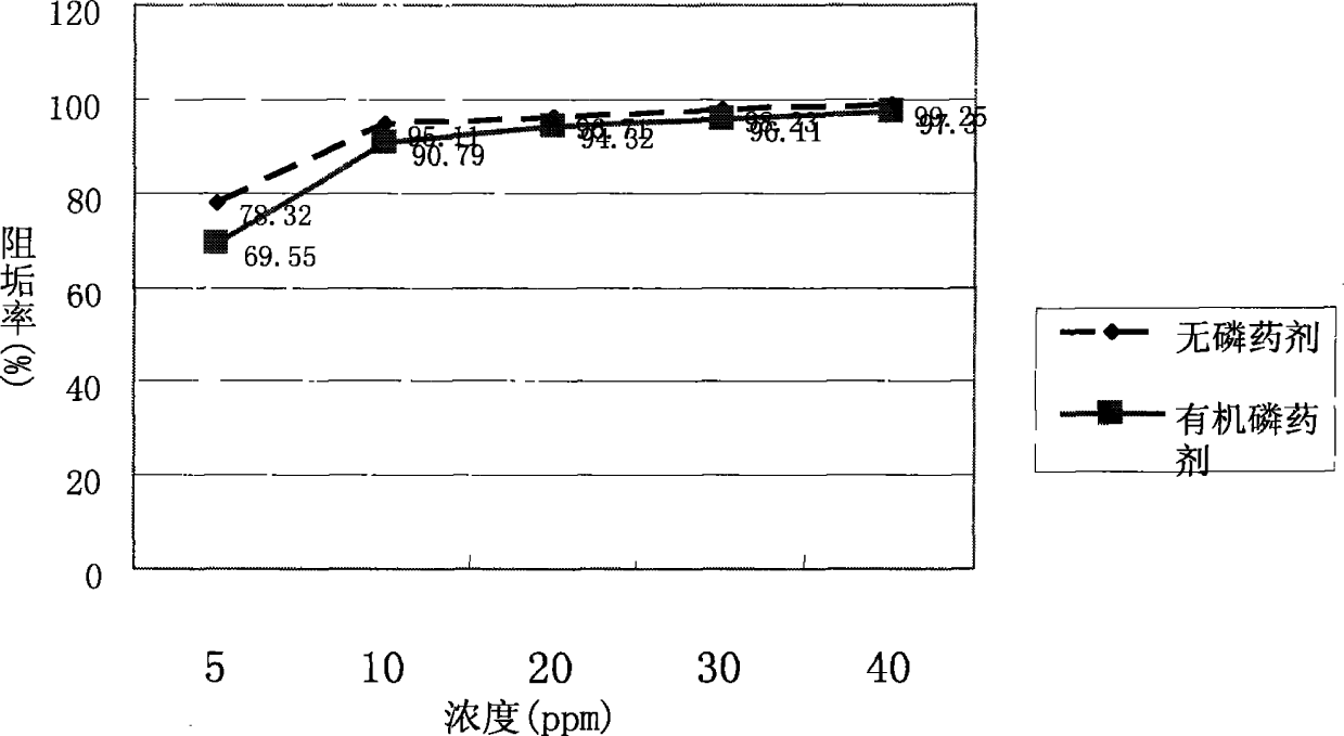 Phosphorus-free corrosion and scale inhibitor