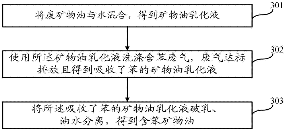 Method for purifying benzene containing waste gas and recycling benzene and system thereof