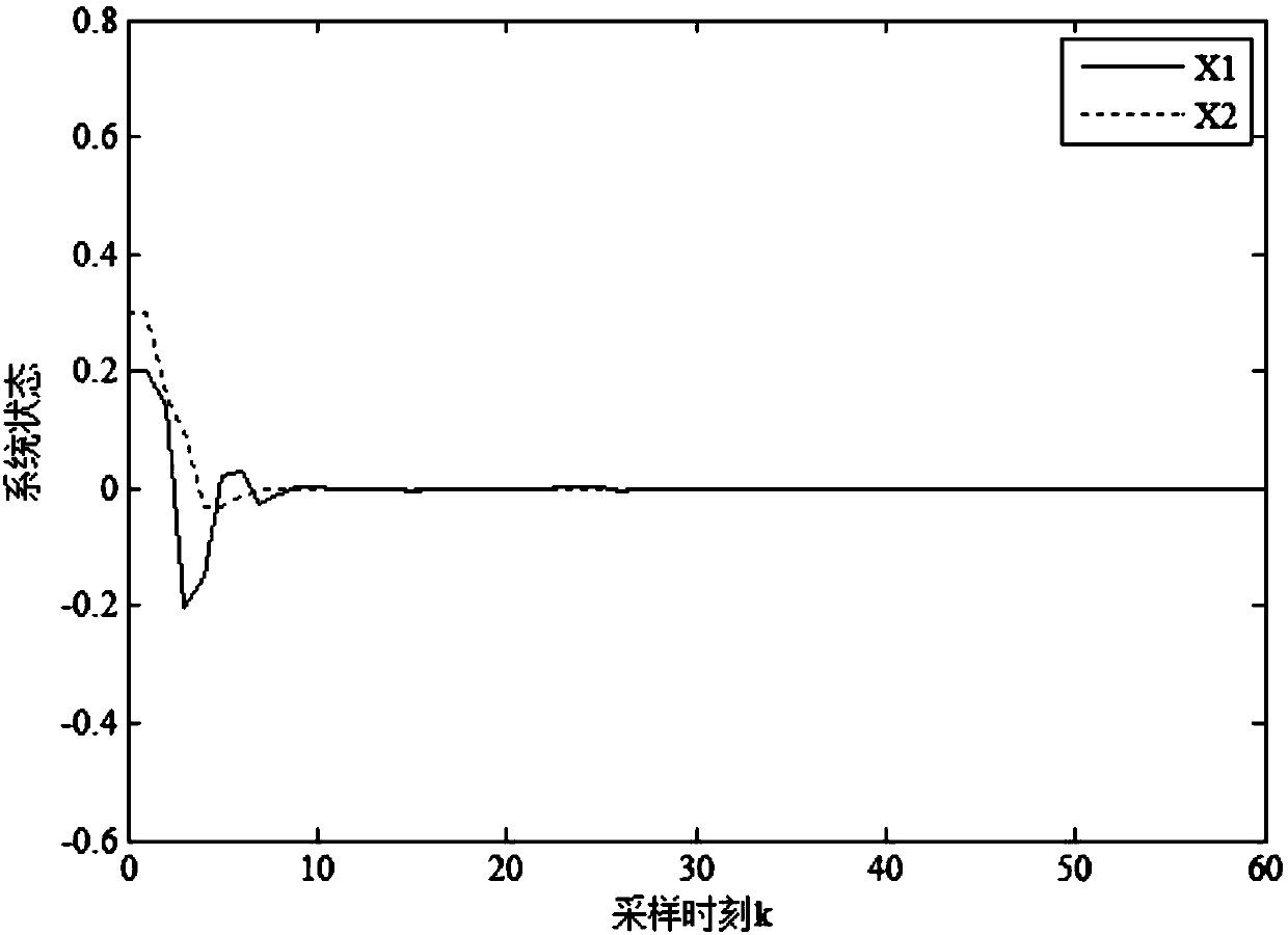 H&lt;infinite&gt; fault tolerance control method of network linear parameter change system with short time delay and data packet loss