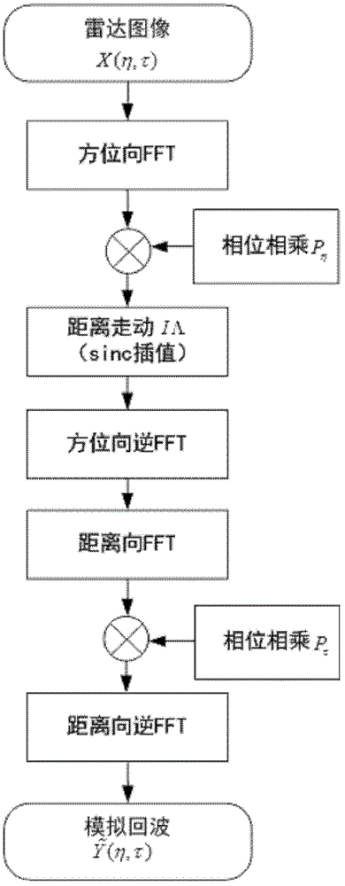 Method for sparse synthetic aperture radars imaging on basis of echo simulation operators