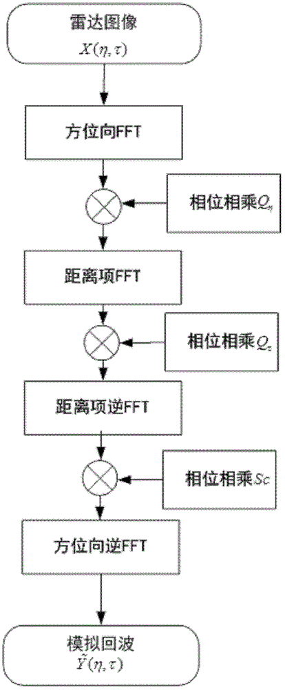 Method for sparse synthetic aperture radars imaging on basis of echo simulation operators